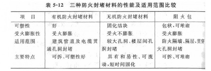 防火封堵材料应用方法_防火材料_知识_防火资源网