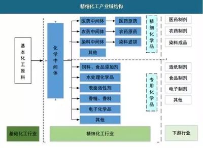 盘点|精细化工到底包括哪些子行业?