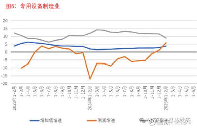部分工业行业投资和利润增速